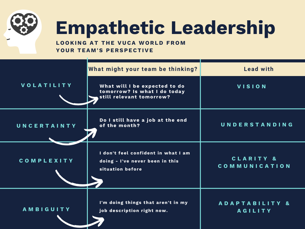 A model for empathetic leadership in a (more than usual) VUCA world | by  Agile Leadership | Medium
