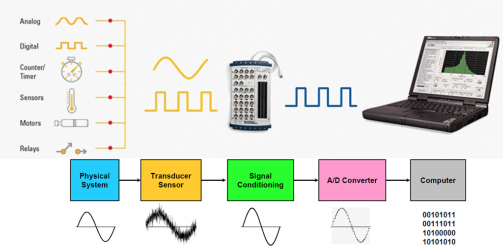 Types of Data Acquisition Systems by Chris Lange DAQifi Data