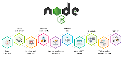 Mastering Node.js: A Comprehensive Guide to Building Scalable Web  Applications | by OnGraph Technologies | Medium