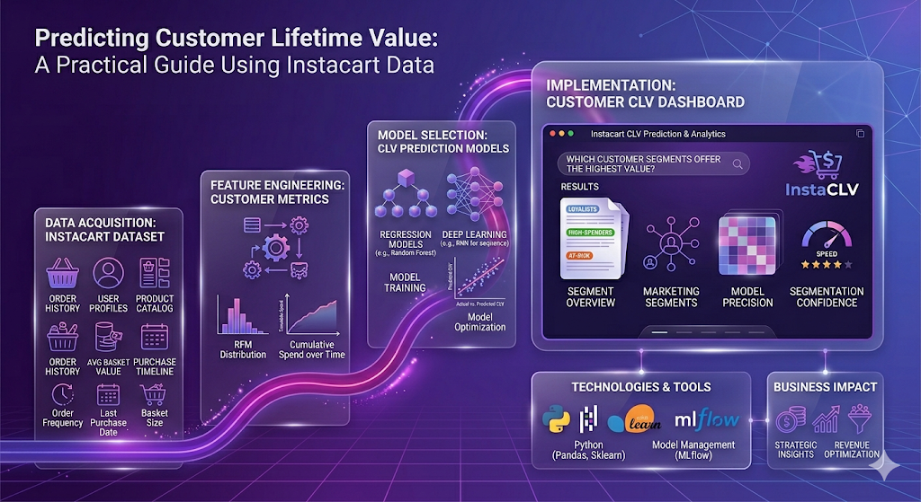 Predicting Customer Lifetime Value: A Practical Guide Using Instacart Data | Tolani Akinola