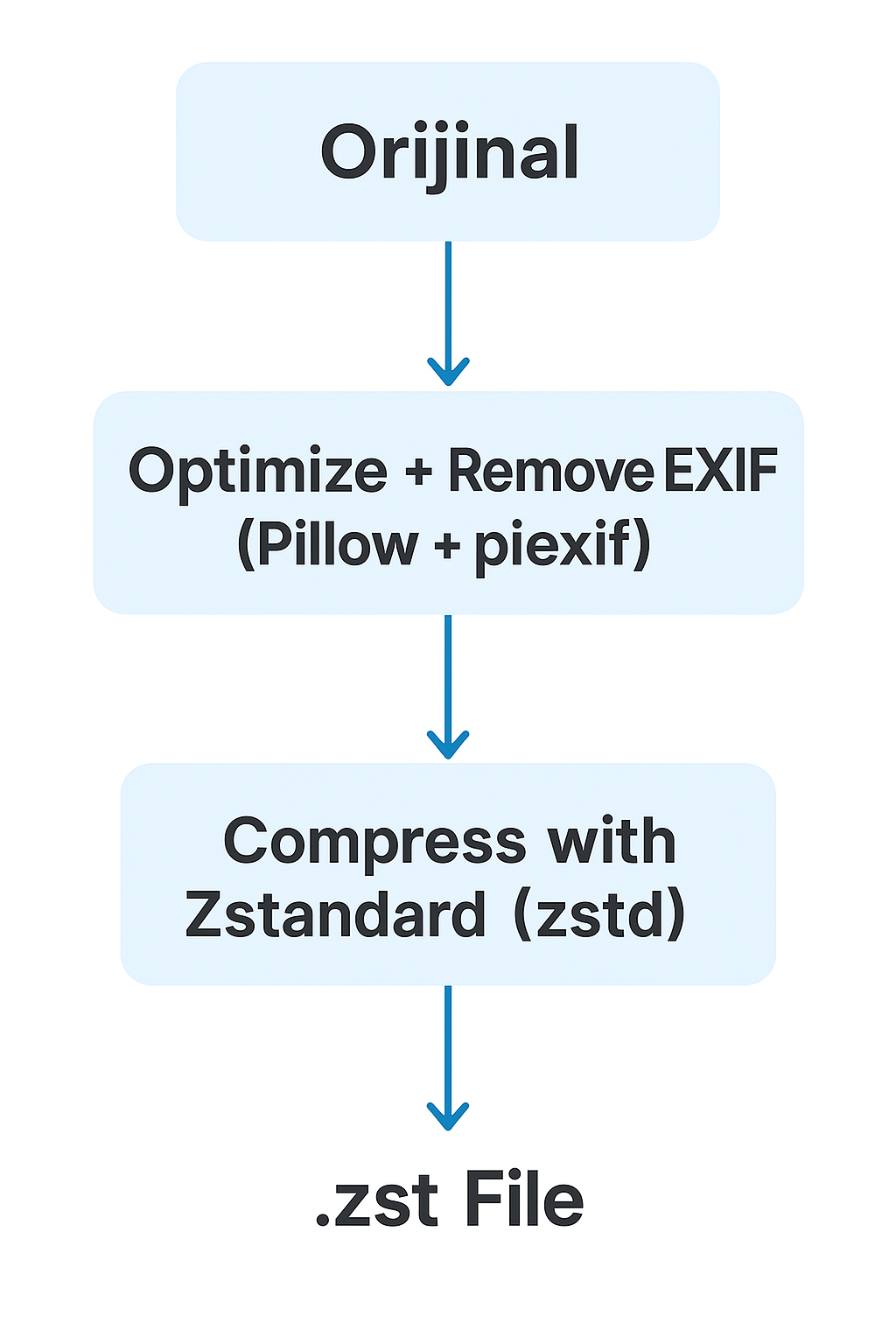 Optimize JPEGs with Python: Reduce File Size by 40% Without Quality ...