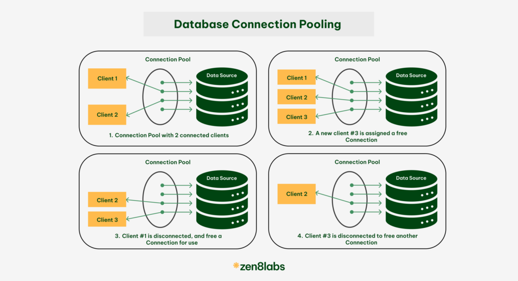 Connection Pooling with Npgsql — Why Your ASP.NET App Needs It