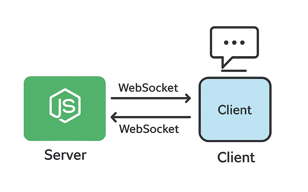 Building a Real-Time Chat App with Node.js, WebSockets, and Socket.io ...