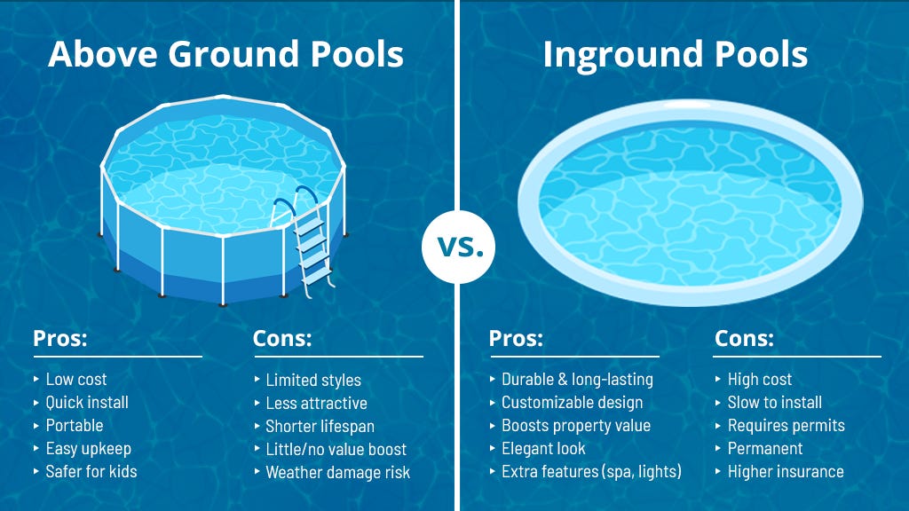 Compare above ground vs.