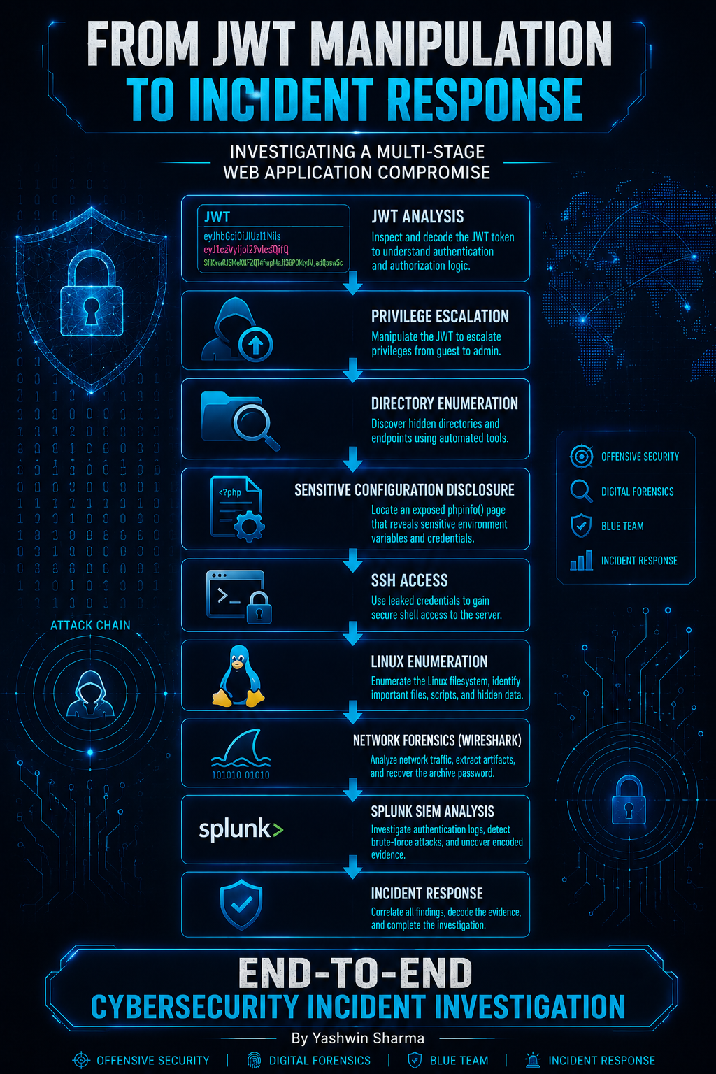 From JWT Manipulation to Splunk Analysis Investigating a Multi Stage Web Application Compromise