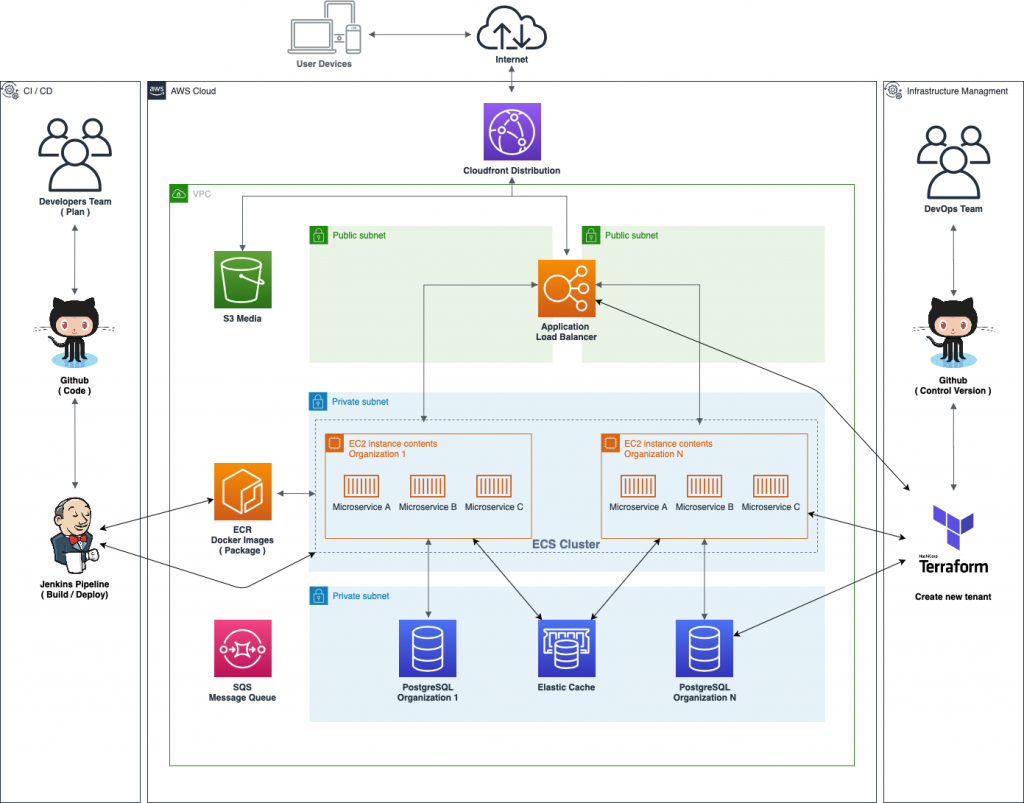 How to Plan VPC Architecture for Multi-Tenant Environments