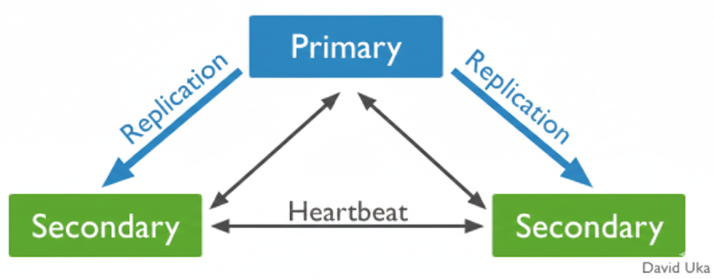 How I Would Set Up A Replica Set In MongoDB If I Was A Beginner.