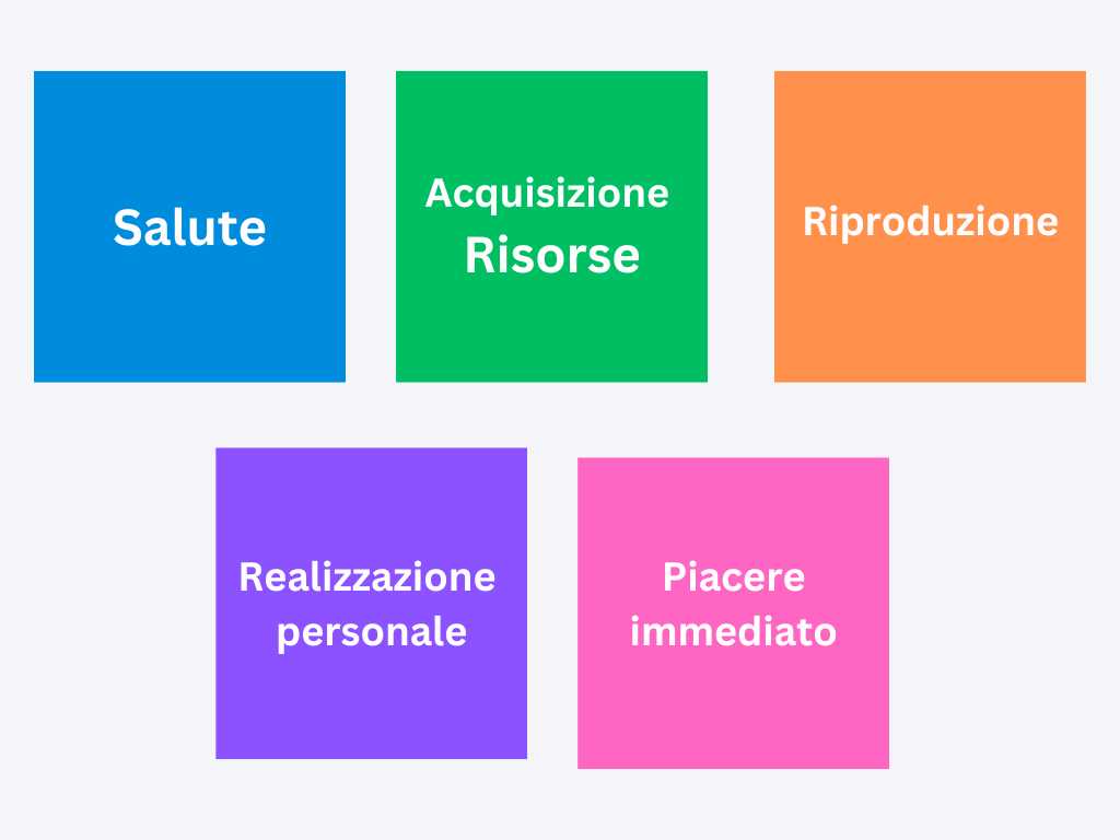 Le cinque aree di acquisto degli esseri umani