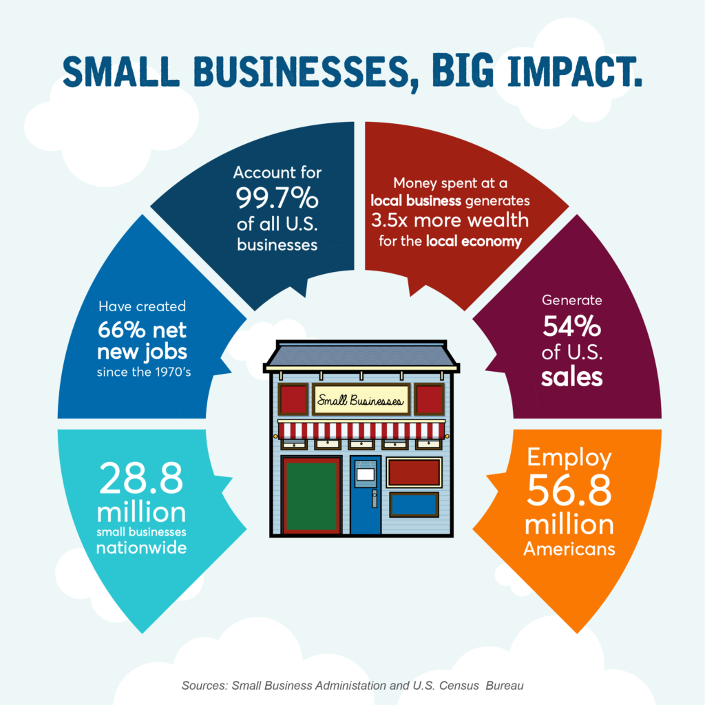 Among The Benefits Businesses Provide To Their Communities Are: Small Businesses provide socioeconomic thrust for communities An