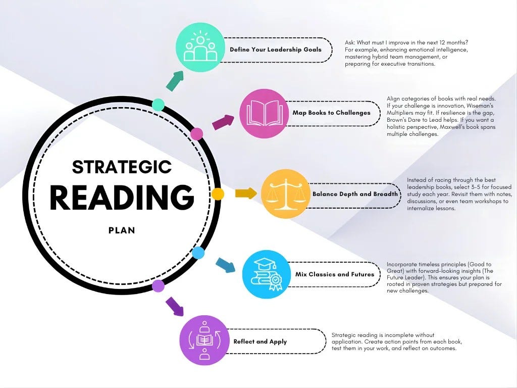 Project Strategy Read Out Example Beyond the List: How to Build a Strategic Reading Plan from the Best ...