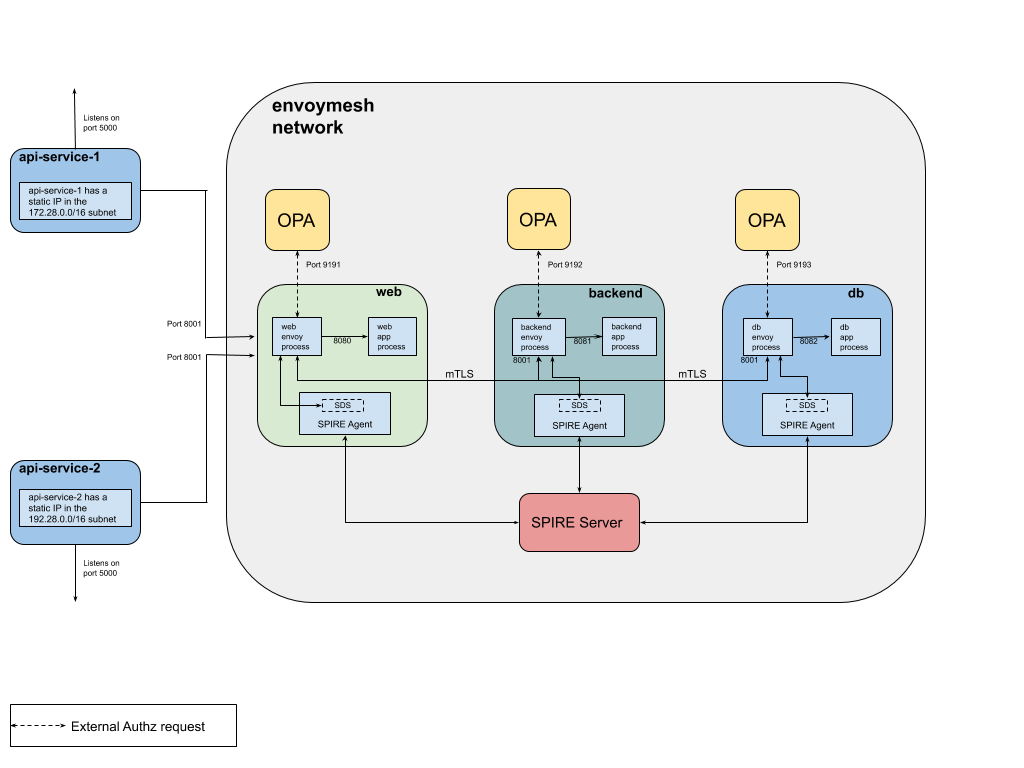 Envoy External Authorization with OPA by Ash Narkar Open Policy Agent