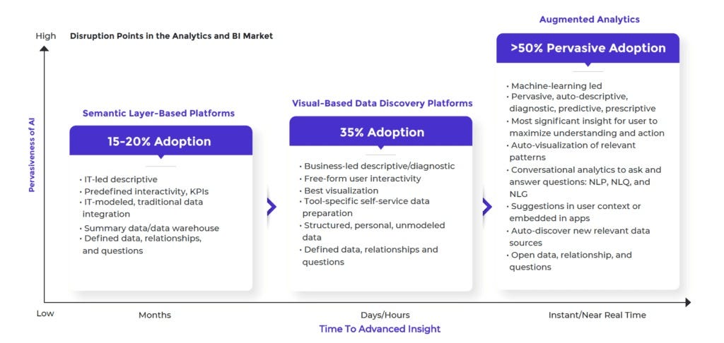 Augmented Analytics: Bridging the Gap Between Business Users and Data ...