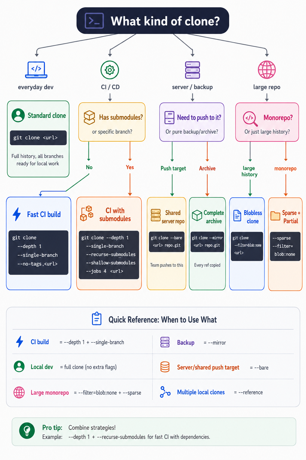Figure 11: A decision tree for choosing the right git clone command. Start at the top and follow the branch that matches your situation.
