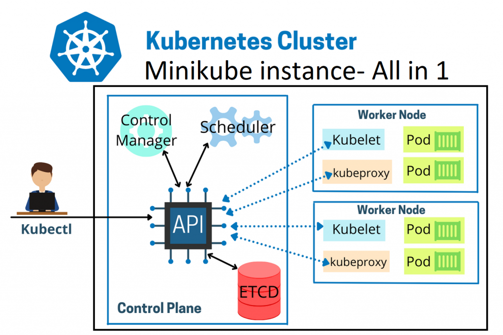Running Minikube on an AWS EC2 Instance A Comprehensive Guide by