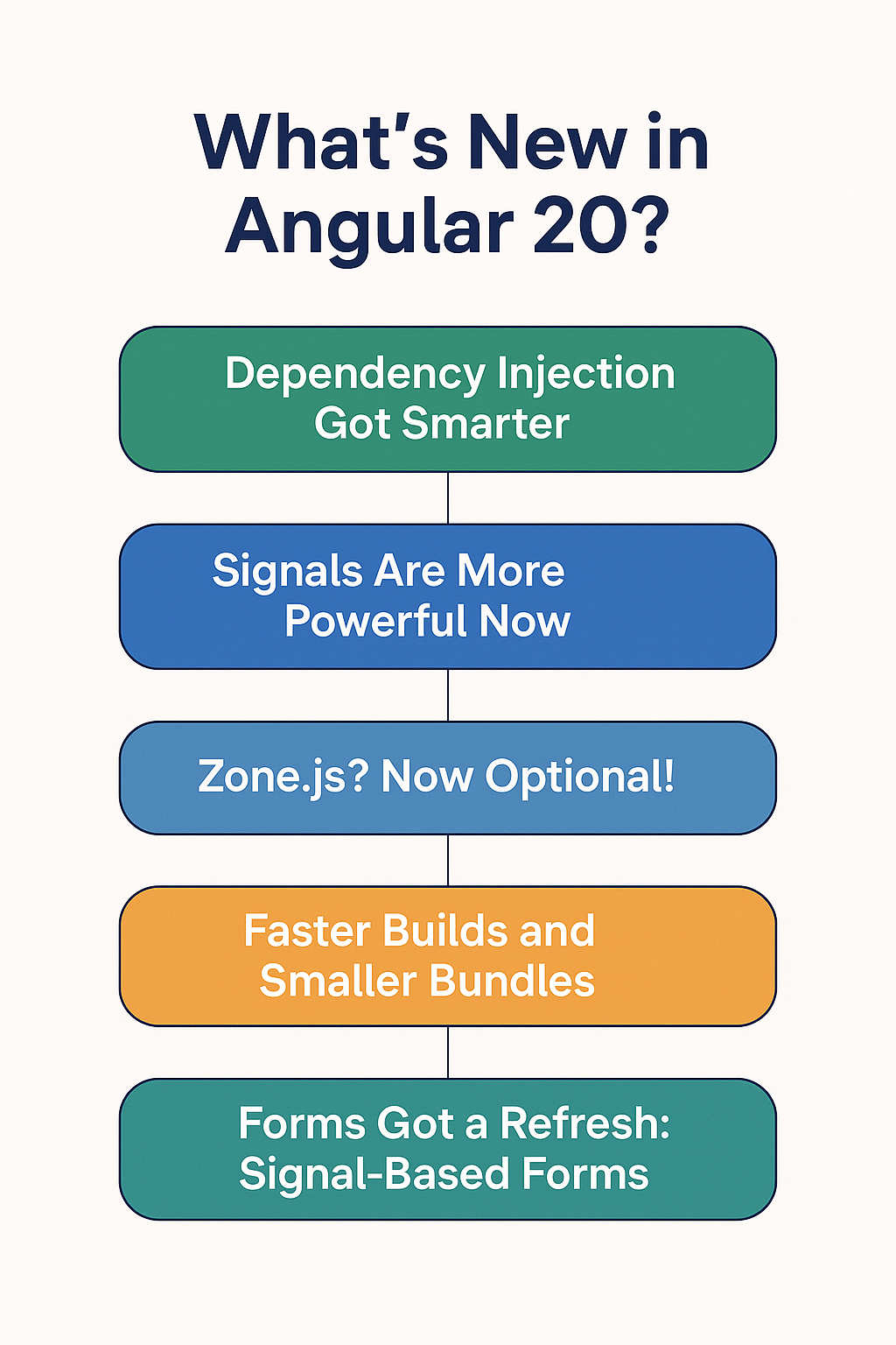 Difference between Angular 20 and Angular 19 difference | by Rucha ...