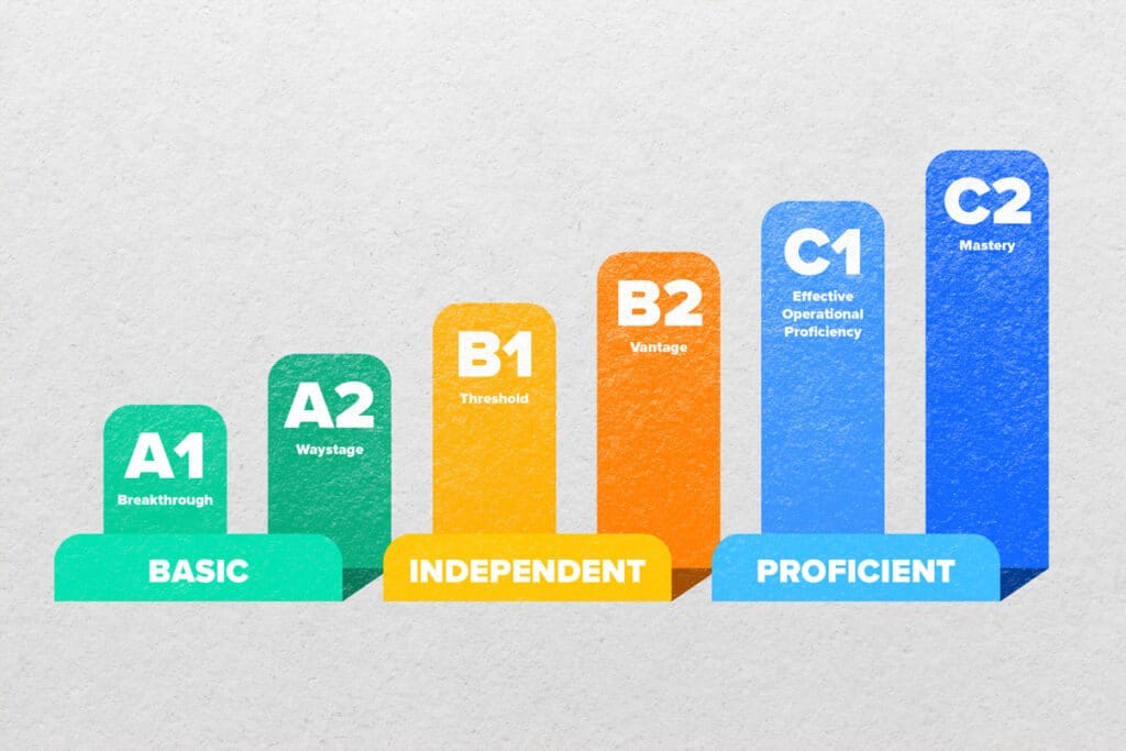 Englisch Auf C1 Niveau Bringen Englisch Niveaustufen (CEFR/GeR). International Englisch Test verwendet