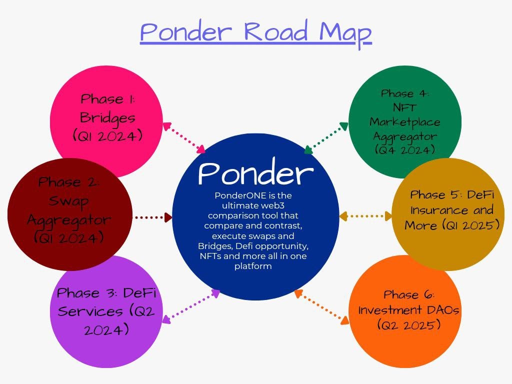 Ponder Revolutionizing Decentralized Finance and Web3 with Innovation ...