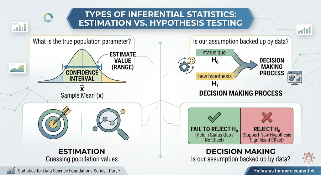 Estimation vs hypothesis testing showing confidence interval and decision-making in inferential statistics.
