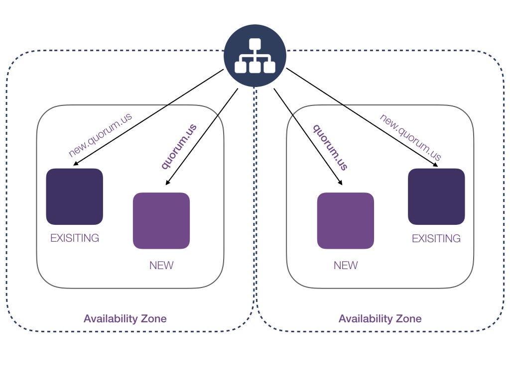 Immutable Deployment using AWS Application Load Balancing by Khoa