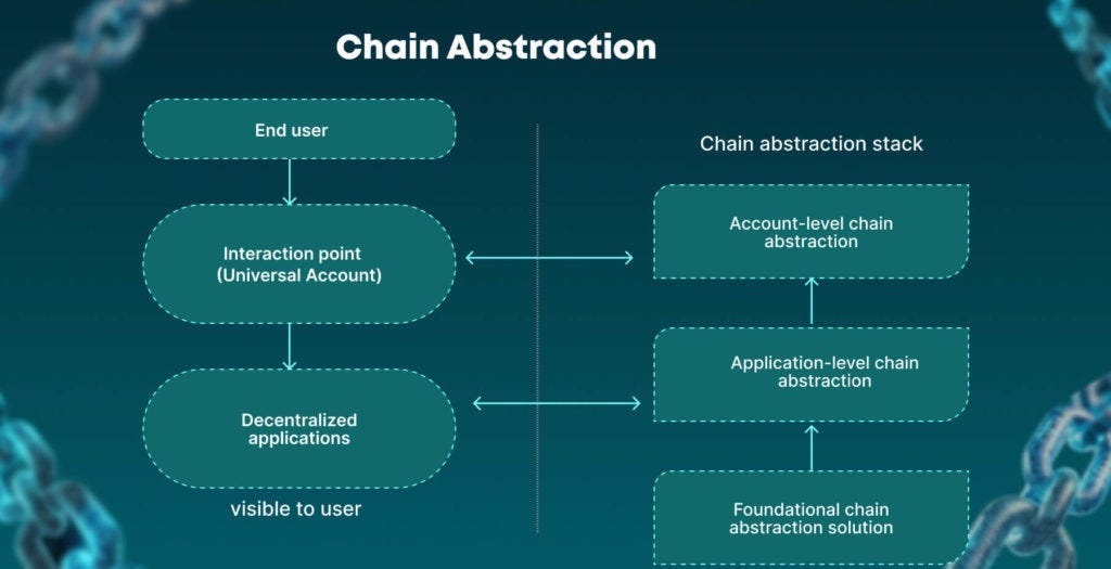 Understanding Chain Abstraction: Definition and Solutions to Common ...