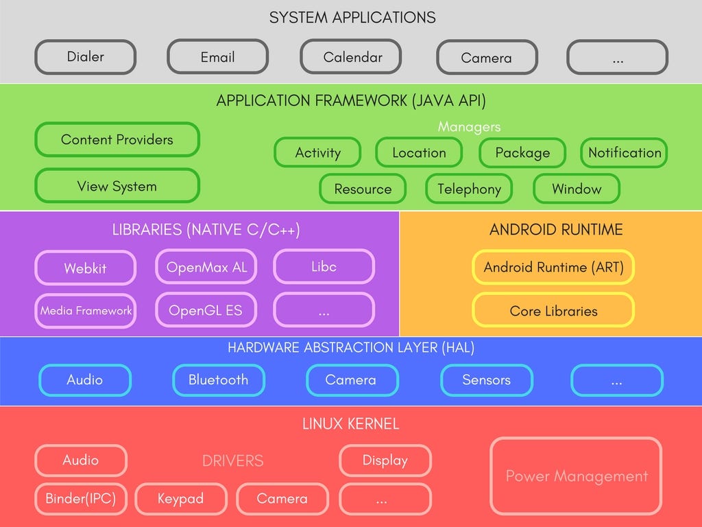 Understanding Android Architecture | by Deepam Goel | Medium