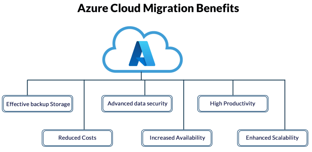 What Are the Steps in a Successful Azure Cloud and Email Migration?