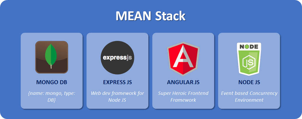 Your A — Z Guide To MEAN Stack Development! | By Thinkwik | Medium