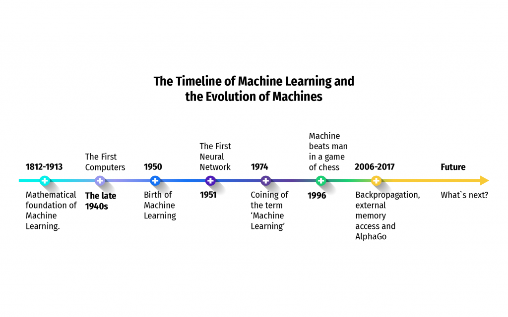 Introduction on Machine Learning (ML) | by Sudheernagaradona | Medium