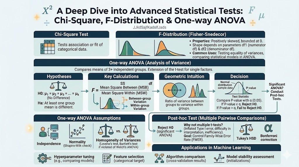 F — Distribution and ANOVA (Analysis of Variance)