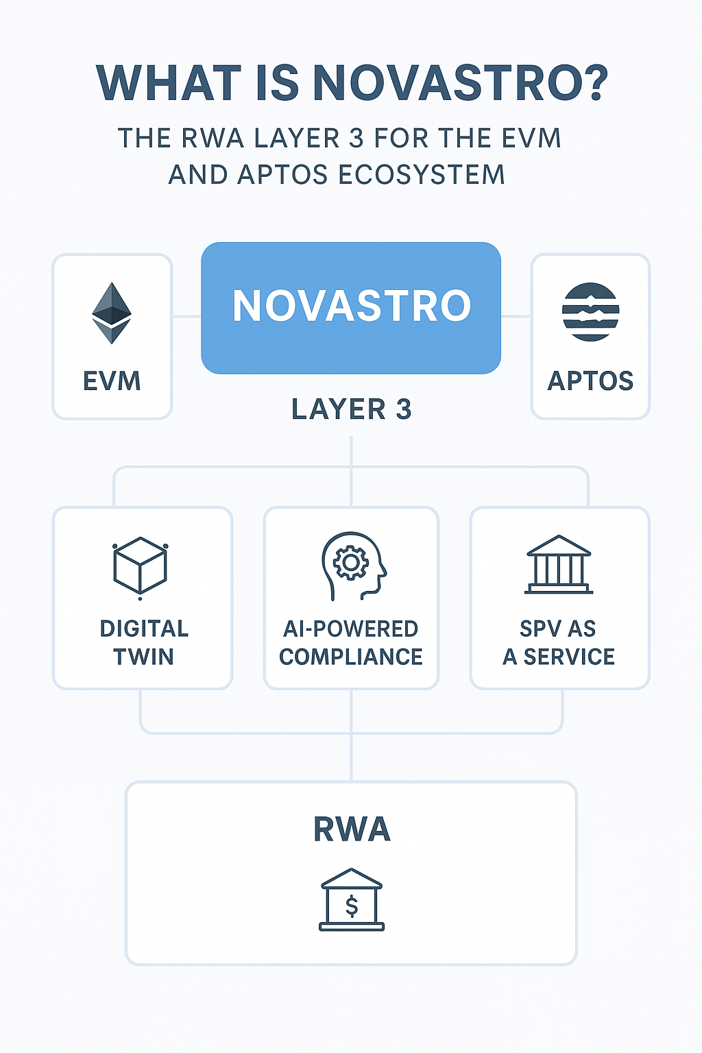Designing Novastro’s RWAfi Digital Twin Container in Move: A Conceptual ...