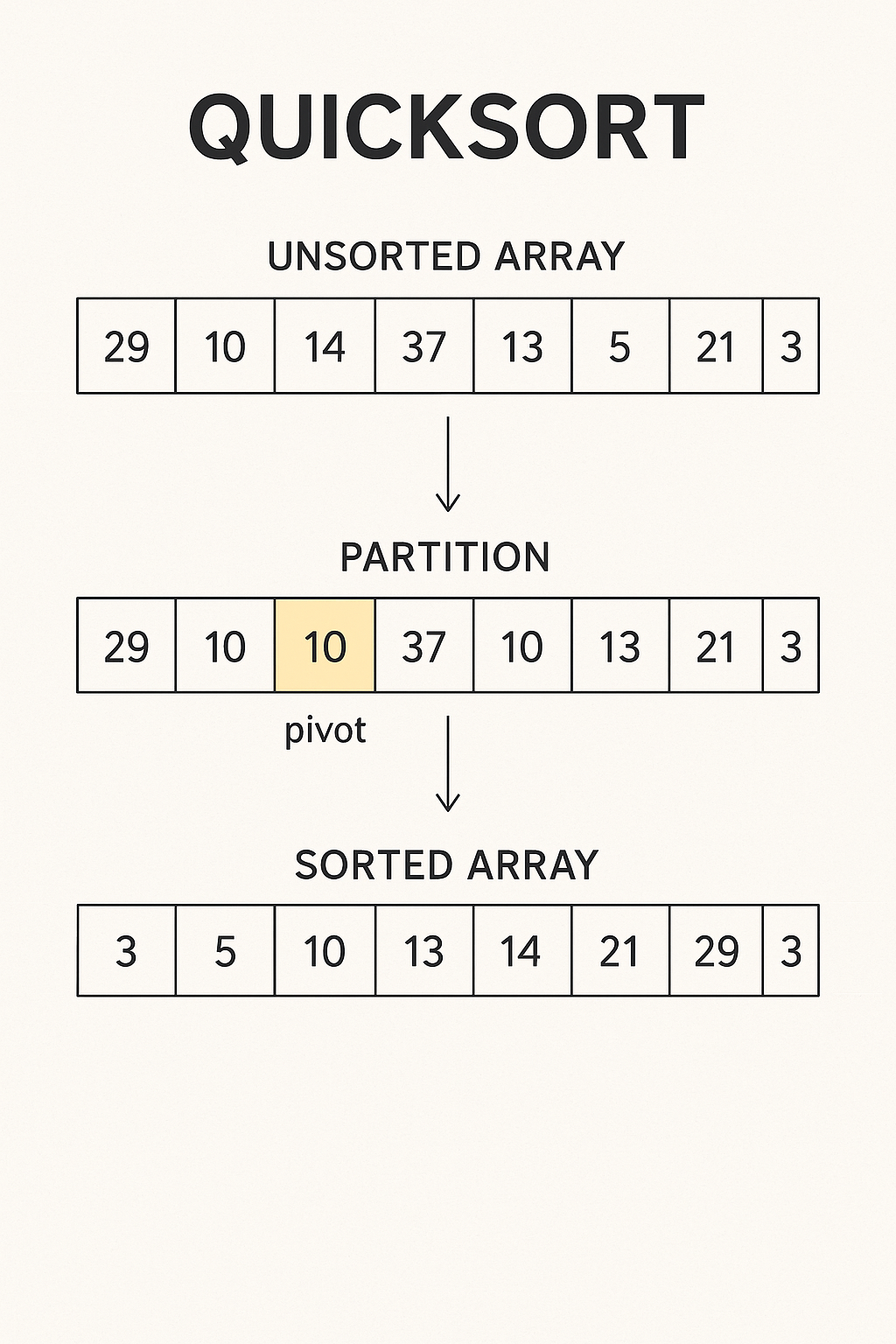 QuickSort in Java 8. QuickSort is a divide-and-conquer… | by Josivan ...