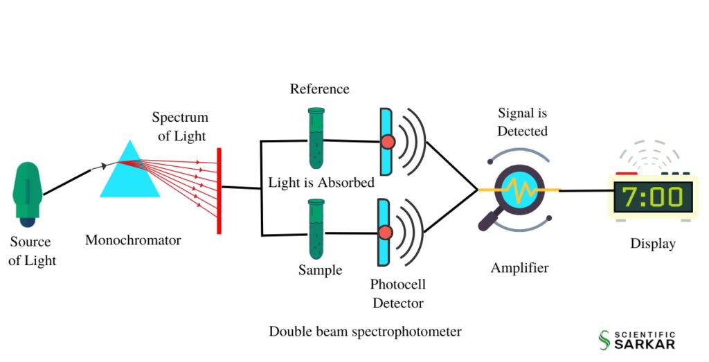 spectrophotomDouble Beam Spectrophotometer Instrumentation, Working