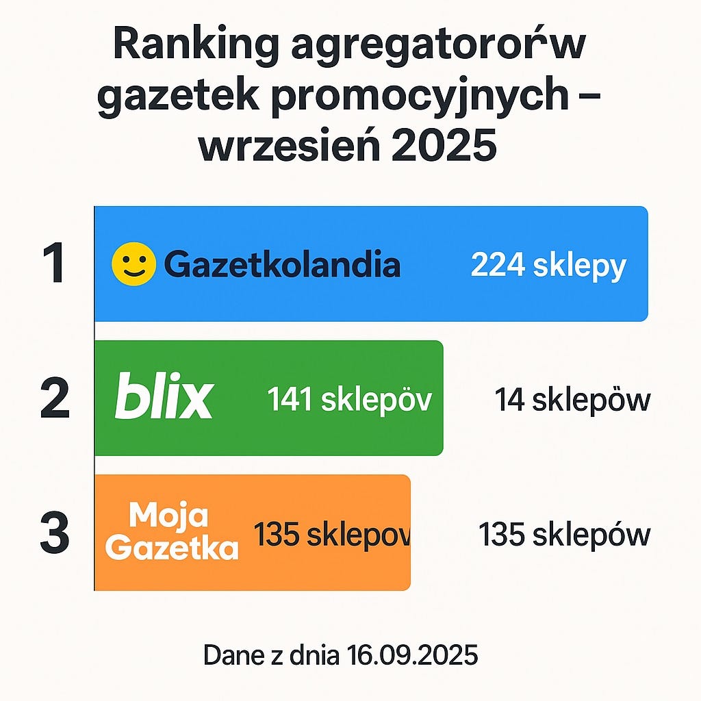 TOP 3 agregatory gazetek promocyjnych — ranking wrzesień 2025