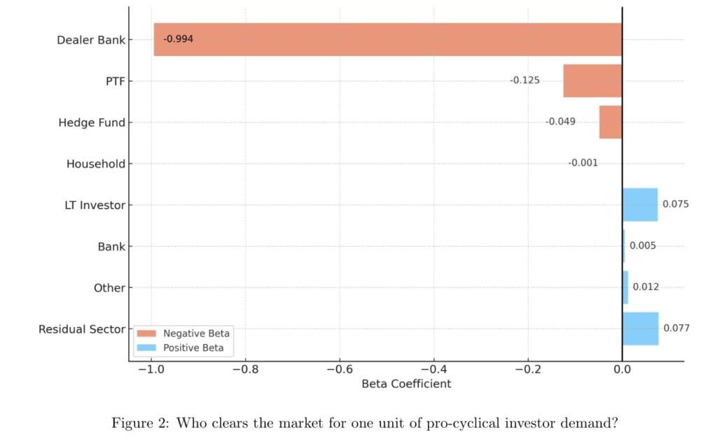 Who Is the Counterparty to the Pro-Cyclical Investors