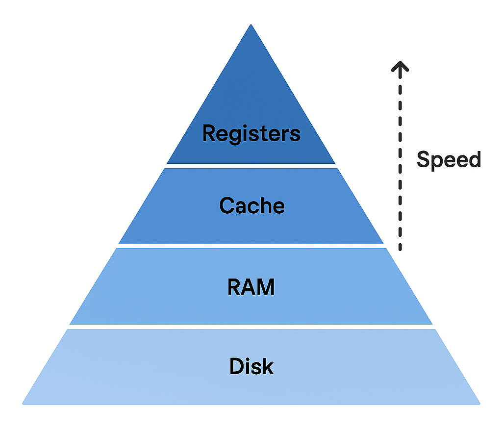 C++ Memory: Fundamentals, Hierarchy, Pointers, Caches, and Debugging with GDB