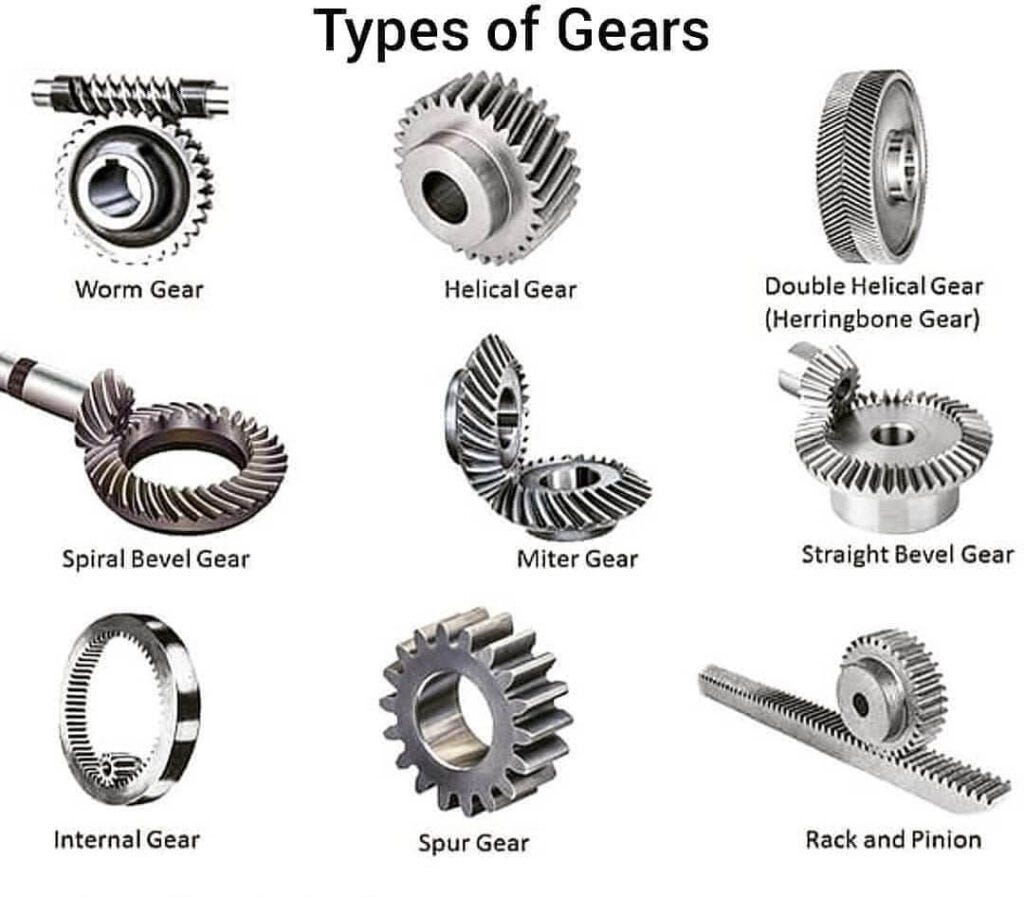 Types Classification of Gears