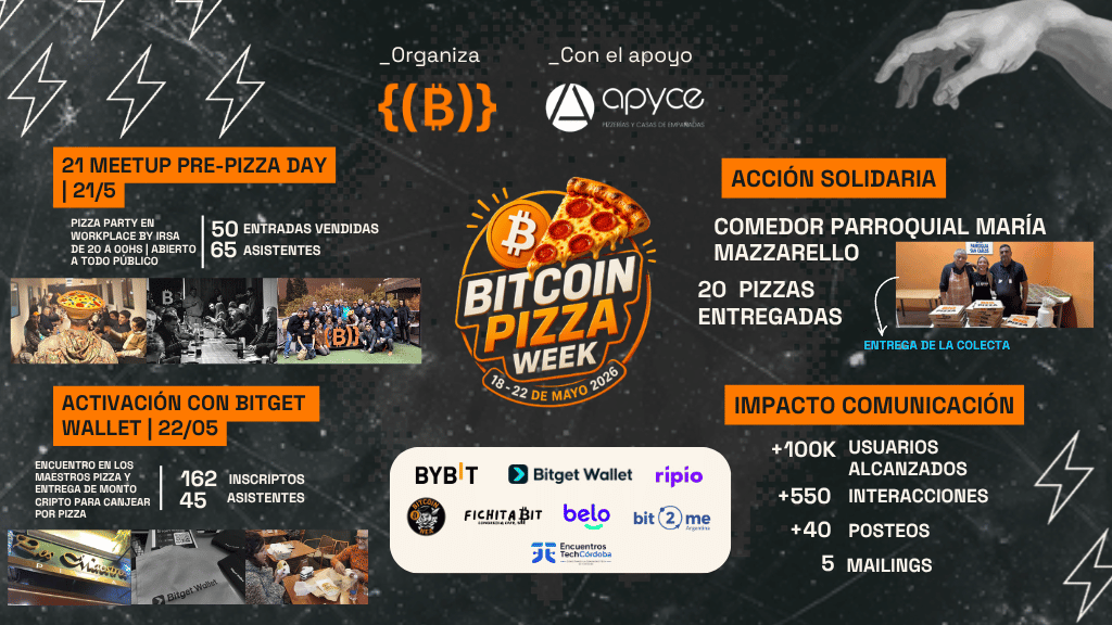 La ONG Bitcoin Argentina celebró el Bitcoin Pizza Day con donaciones de pizzas para una…