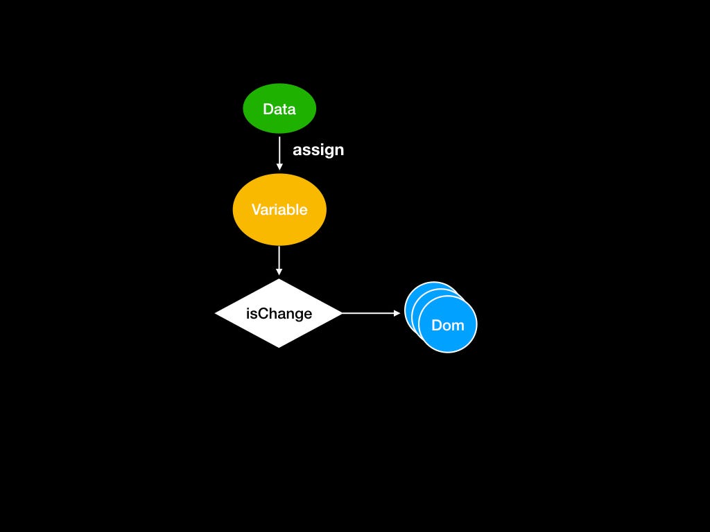 JavaScript: auto update all of doms’ value when variable was updated ...