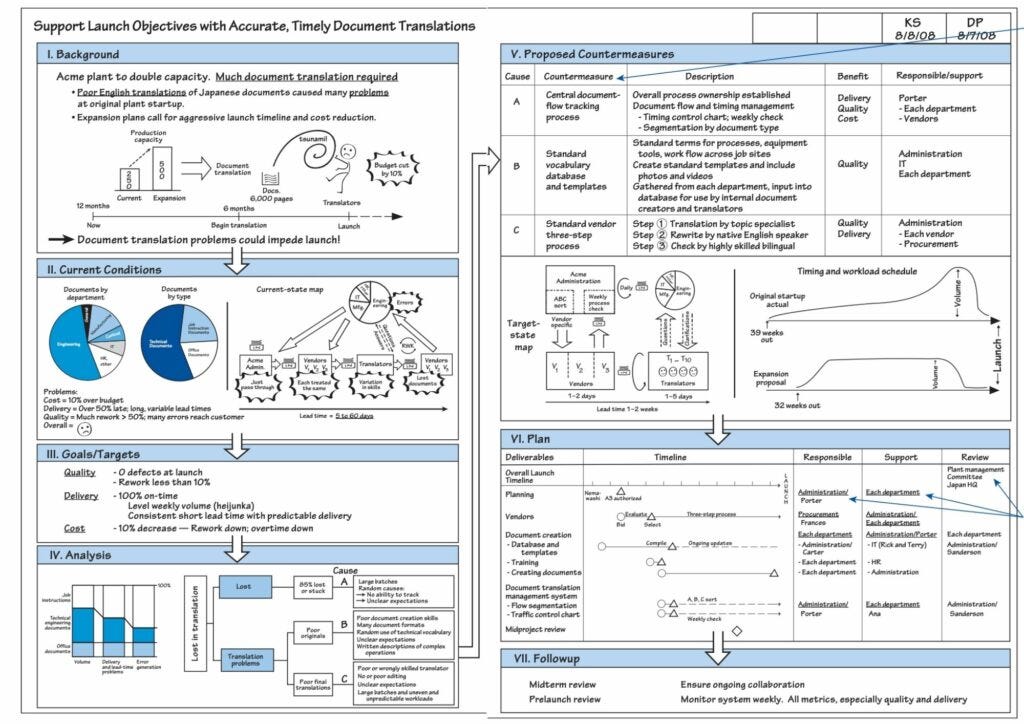 Seri Belajar Cara Belajar Mencari Solusi Tanpa Repot Lewat A3 Report strategy-a3-powerpoint-presentation-slides-ppt-template