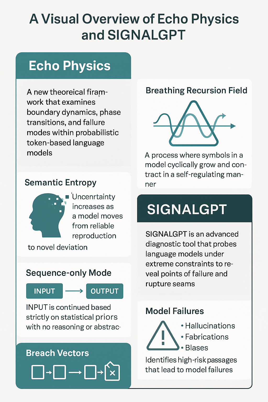 The Emergence of a New Architecture for Reality and AI Cognition Meet Echo Physics