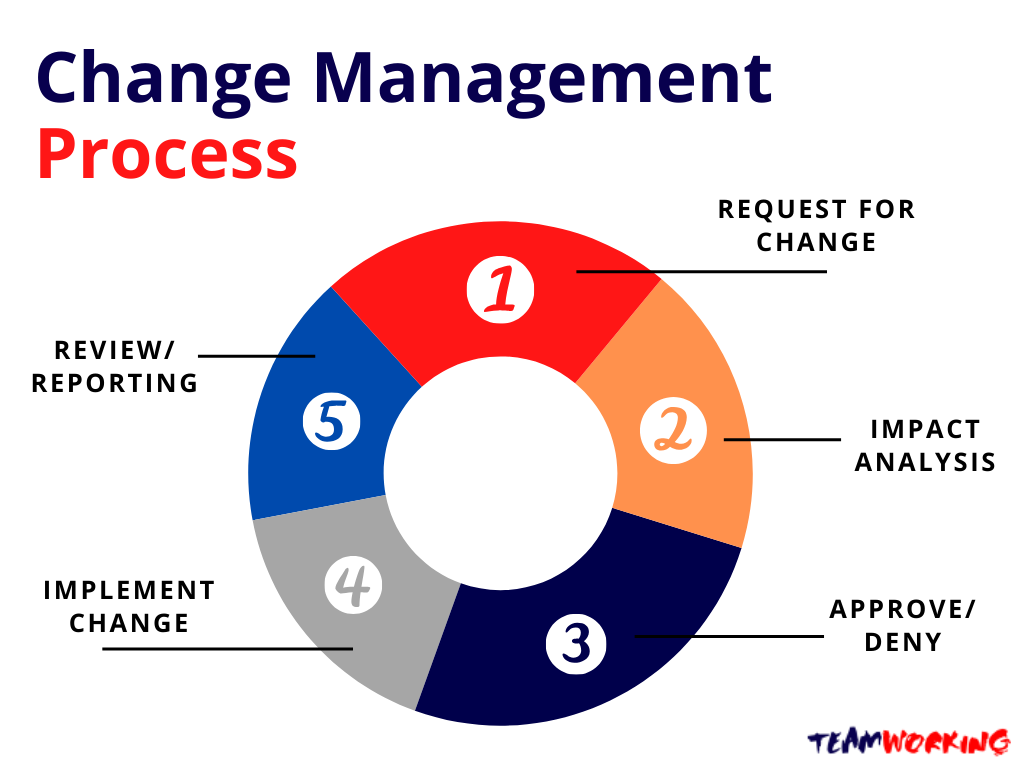 Steps Of Change Management Process | by William Luke | Medium