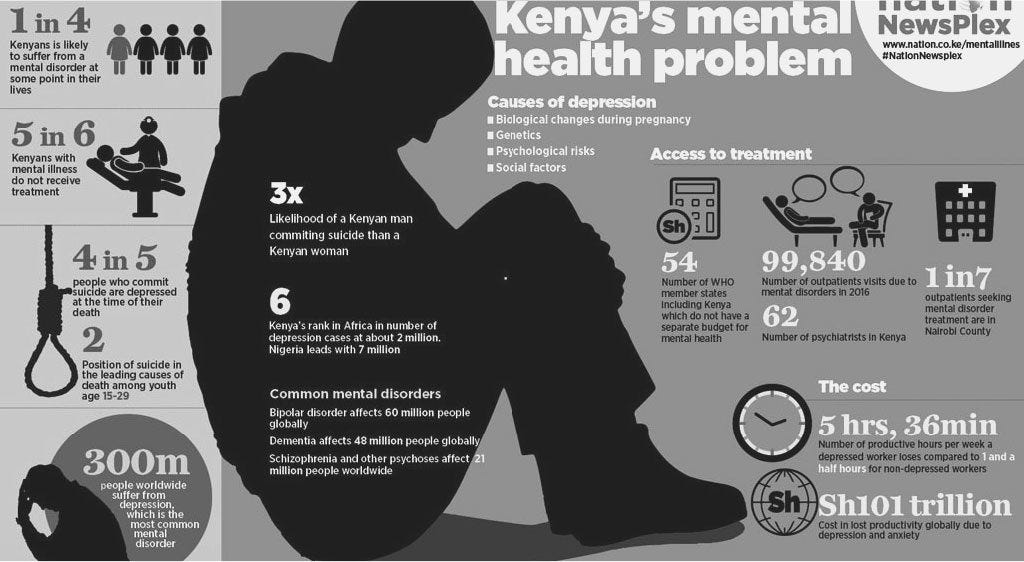 State of Mental Health in Kenya. Mental health has a global