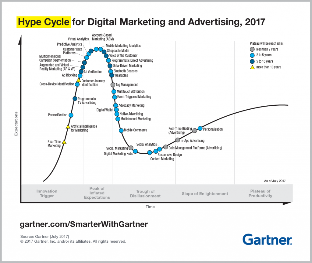 Guide to Adtech & Martech Usage Strategies — Gartner's Hype Cycle 2017 | by  Sevnur Malik | Medium