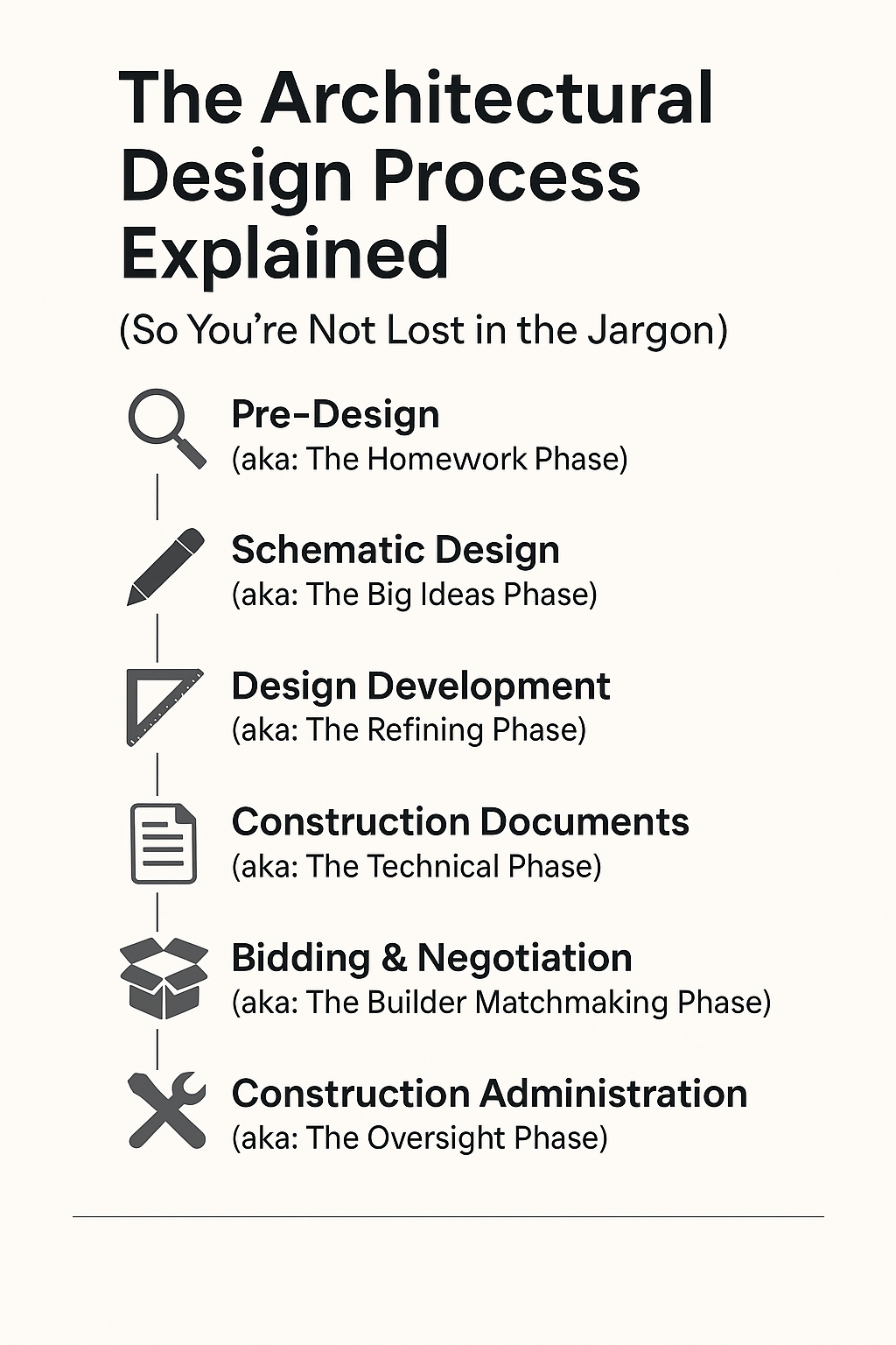 The Architectural Design Process Explained (So You’re Not Lost in the Jargon)