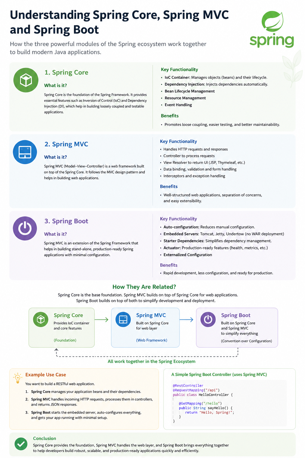 Spring Core vs. Spring MVC vs. Spring Boot