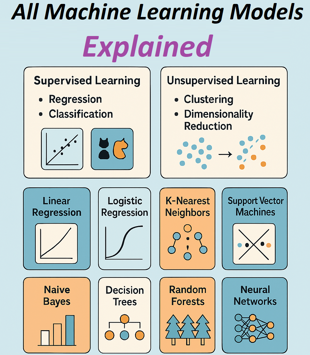 Mastering Machine Learning Models: Guide To Algorithms and Choosing the ...
