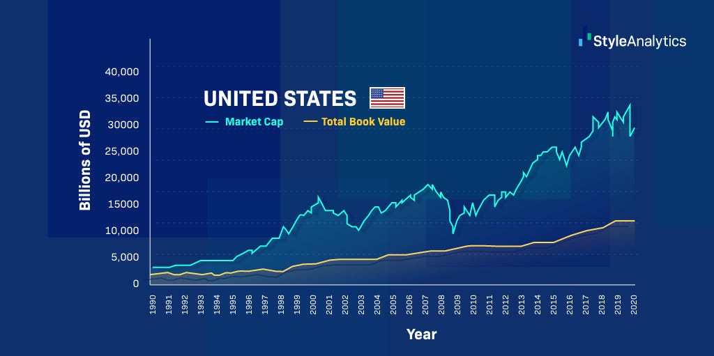 Is the Stock Market Overvalued?. The spread between US market… | by Damian  Handzy | Medium