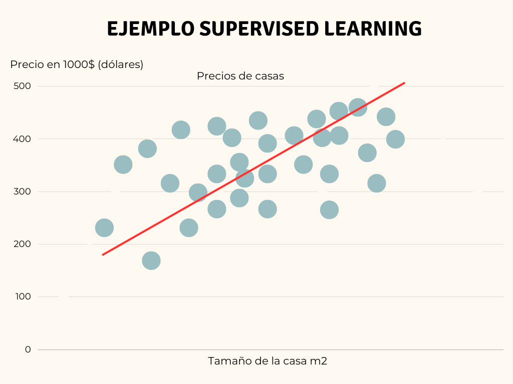 ¿Qué es el Machine Learning? Usos y clasificación. | by Oscar Ardón ...