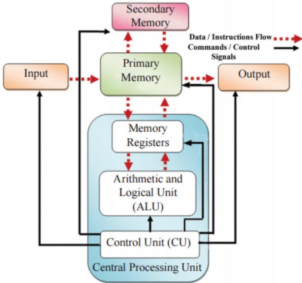 COMPUTER SYSTEM | by Deniya Edwinraj | Aug, 2023 | Medium