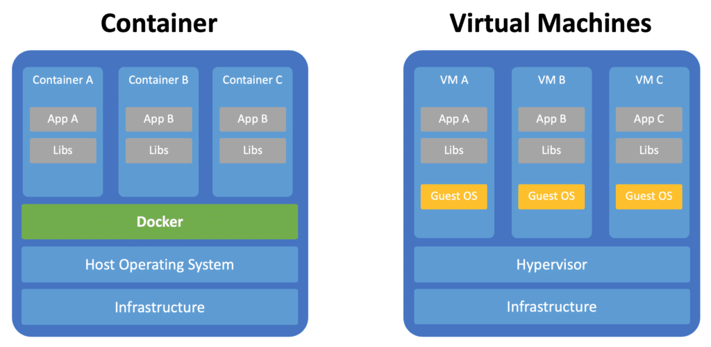 Container Technology : Docker. Containers provide a way of creating an ...